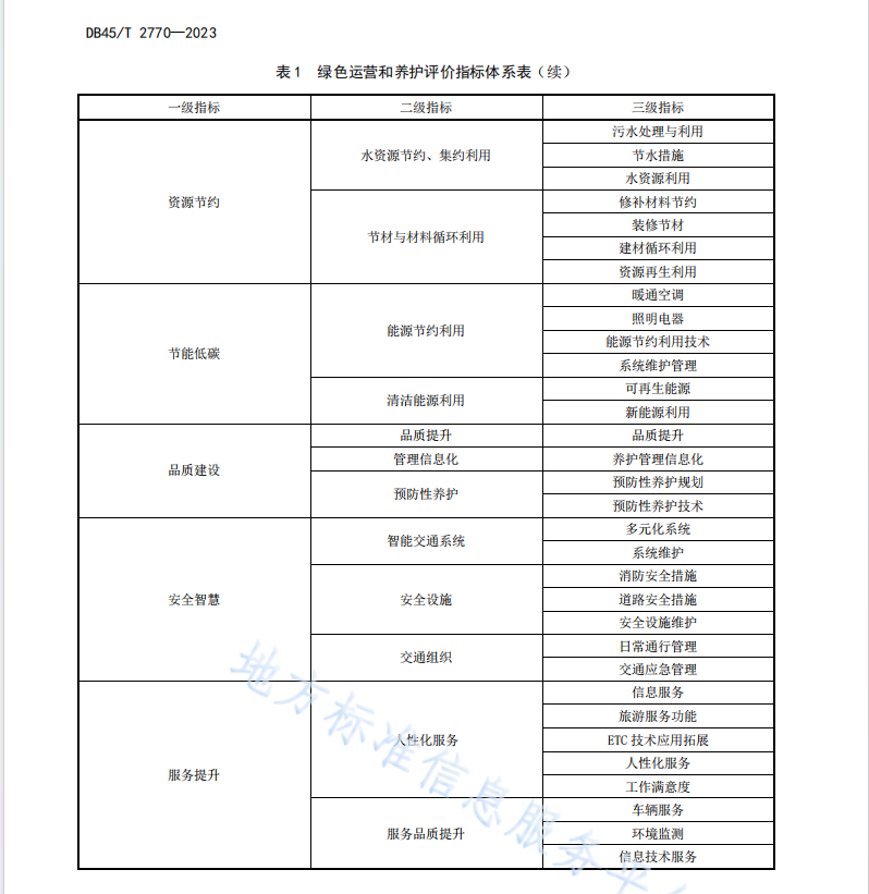 DB45T 2770-2023 绿色公路评价规程 第3部分：运营和养护