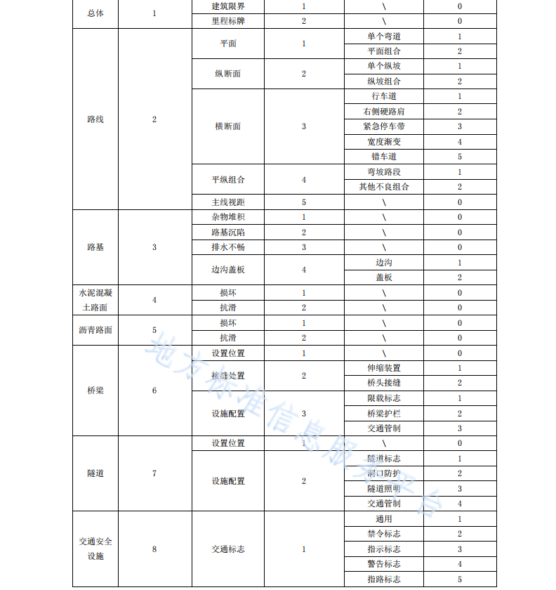 DB46 T 590-2023 公路設(shè)施交通安全隱患類別與代碼