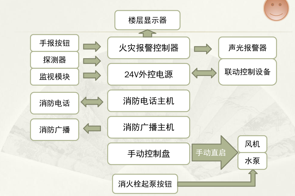 一分钟学会消防电气算量