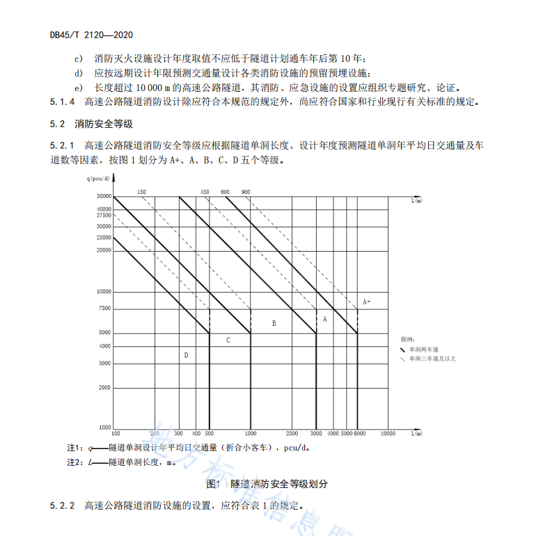 DB45 T2120-2020 高速公路隧道消防設(shè)計技術(shù)規(guī)范