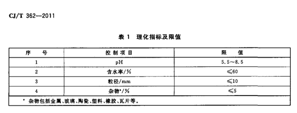 CJT362-2011城镇污水处理厂污泥处置林地用泥质