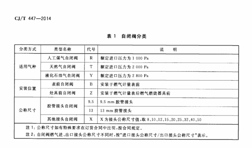 CJT447-2014管道燃气自闭阀