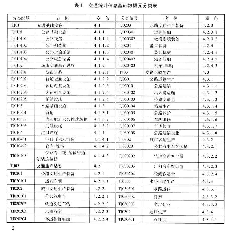 JTT697.10-2016交通运输基础数据元交通统计信息基础数据元