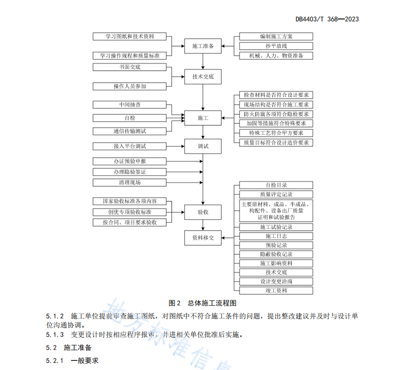 DB4403T368-2023 多功能智能桿系統(tǒng)施工技術(shù)規(guī)范