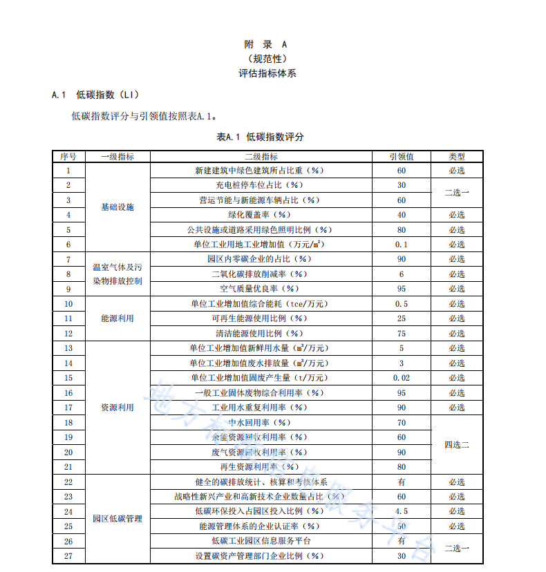 DB35 T 2198-2024 工業(yè)園區(qū)低零碳創(chuàng)建評(píng)估準(zhǔn)則