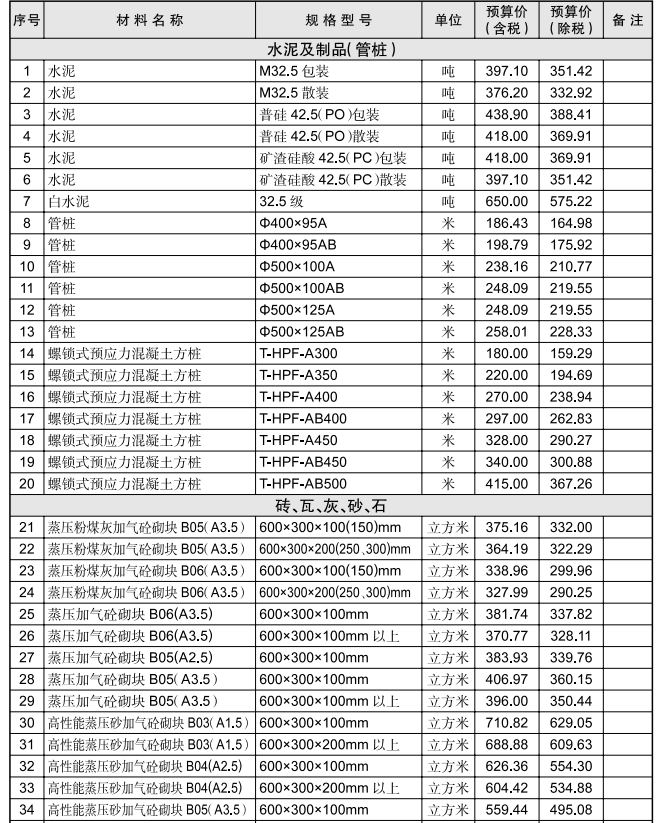 黃石市2024年7月信息價(jià)