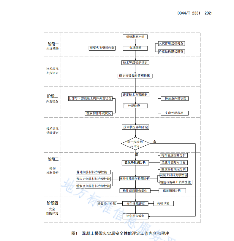DB44 T 2331-2021 公路混凝土橋梁火災后安全性能評定技術規(guī)程
