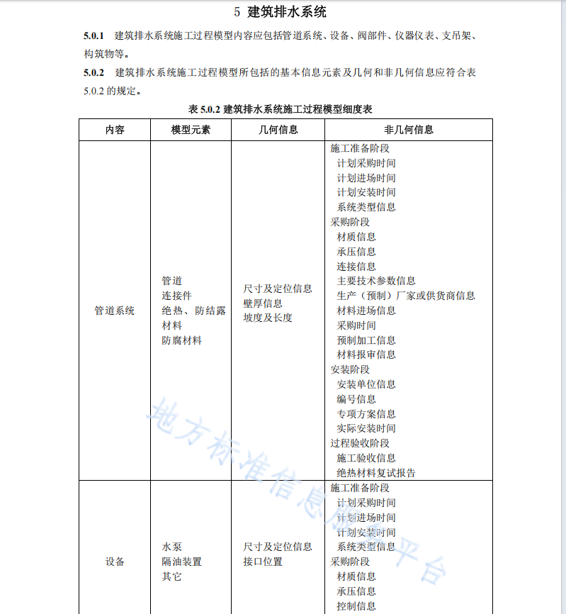 DB11 T1839-2021 建筑給水排水及供暖工程施工過程模型細(xì)度標(biāo)準(zhǔn)