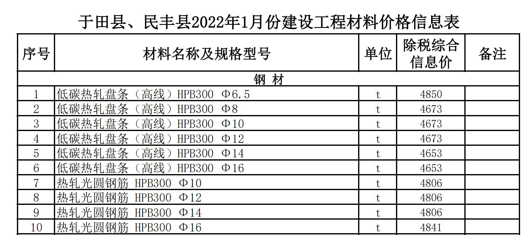 于田縣、民豐縣2022年1月份建設(shè)工程材料價(jià)格信息