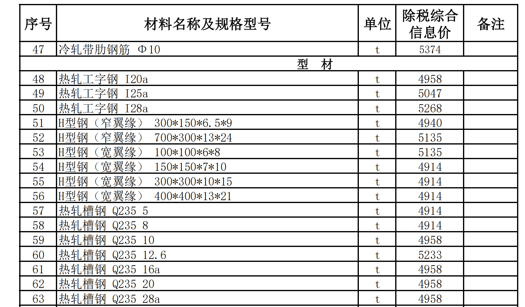 于田縣、民豐縣2022年1月份建設(shè)工程材料價(jià)格信息