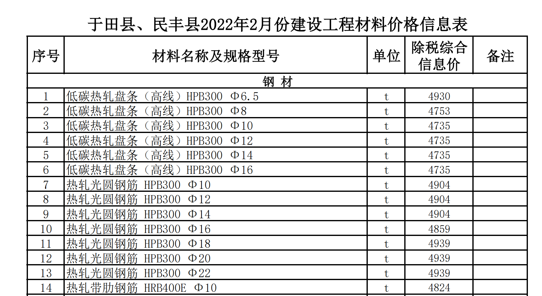 于田縣,、民豐縣2022年2月份建設(shè)工程材料價格信息