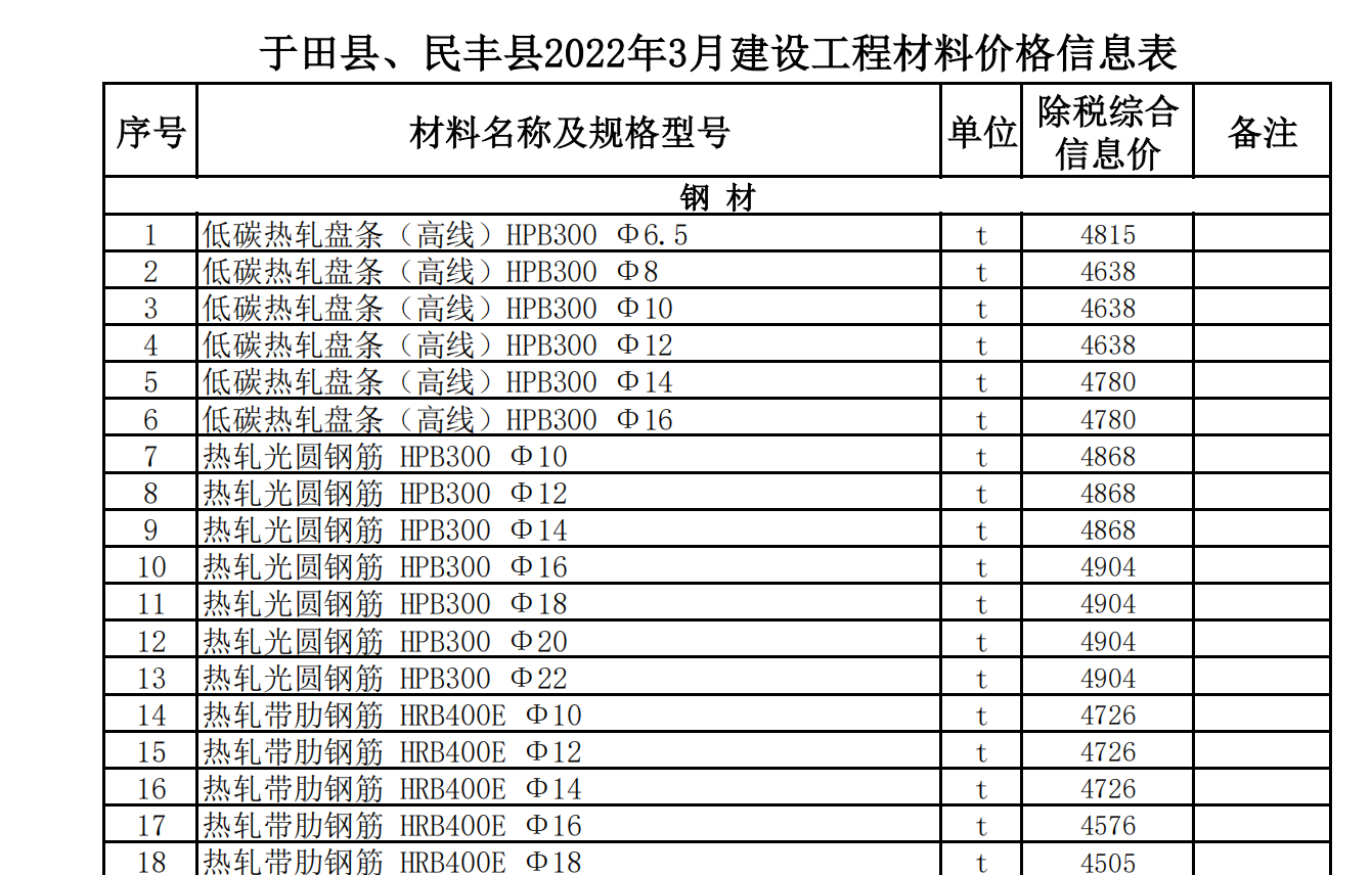 于田縣,、民豐縣2022年3月建設(shè)工程材料價格信息