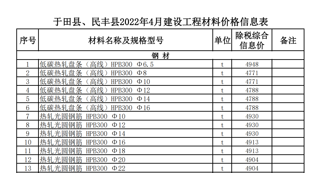 于田縣、民豐縣2022年4月建設(shè)工程材料價格信息