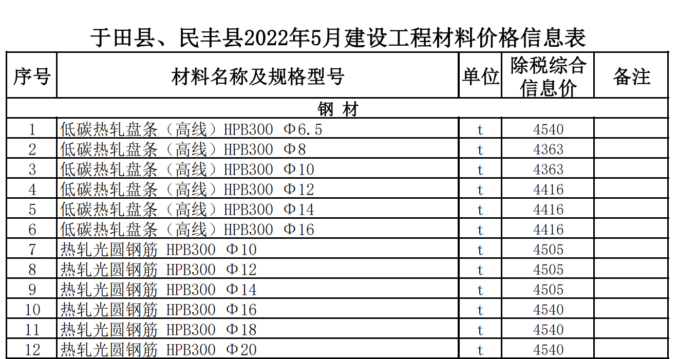 于田縣,、民豐縣2022年5月建設(shè)工程材料價格信息