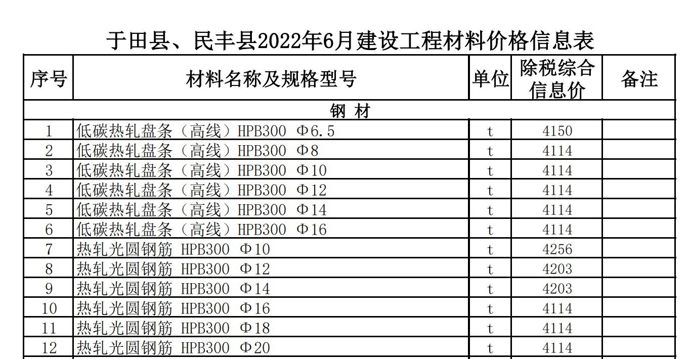 于田縣,、民豐縣2022年6月建設(shè)工程材料價(jià)格信息