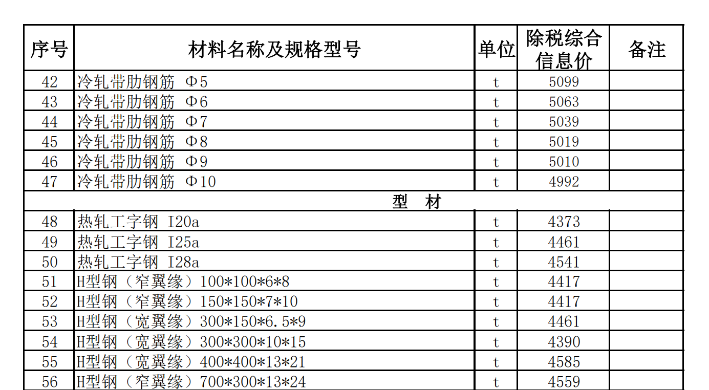 于田縣、民豐縣2022年6月建設(shè)工程材料價(jià)格信息