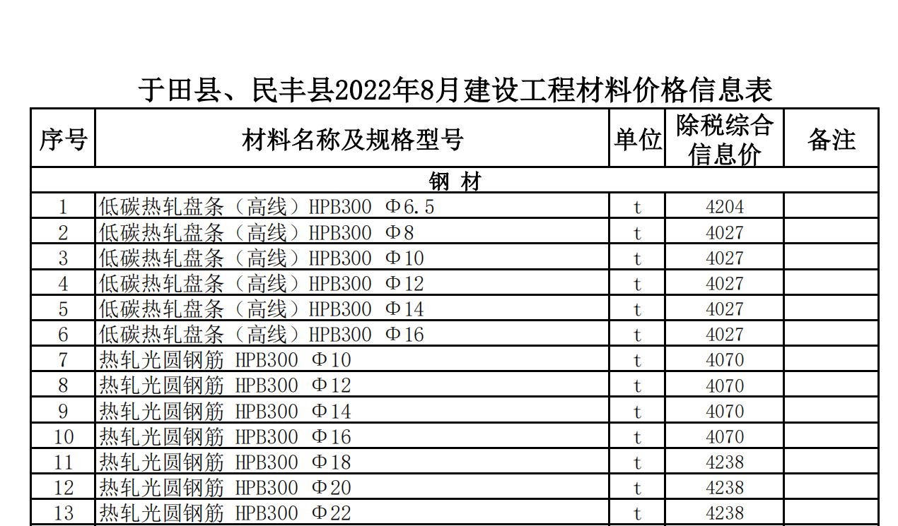 于田縣、民豐縣2022年8月建設(shè)工程材料價(jià)格信息