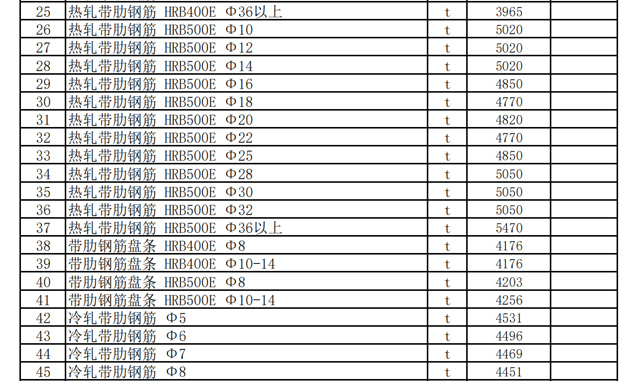 于田縣,、民豐縣2022年8月建設(shè)工程材料價(jià)格信息