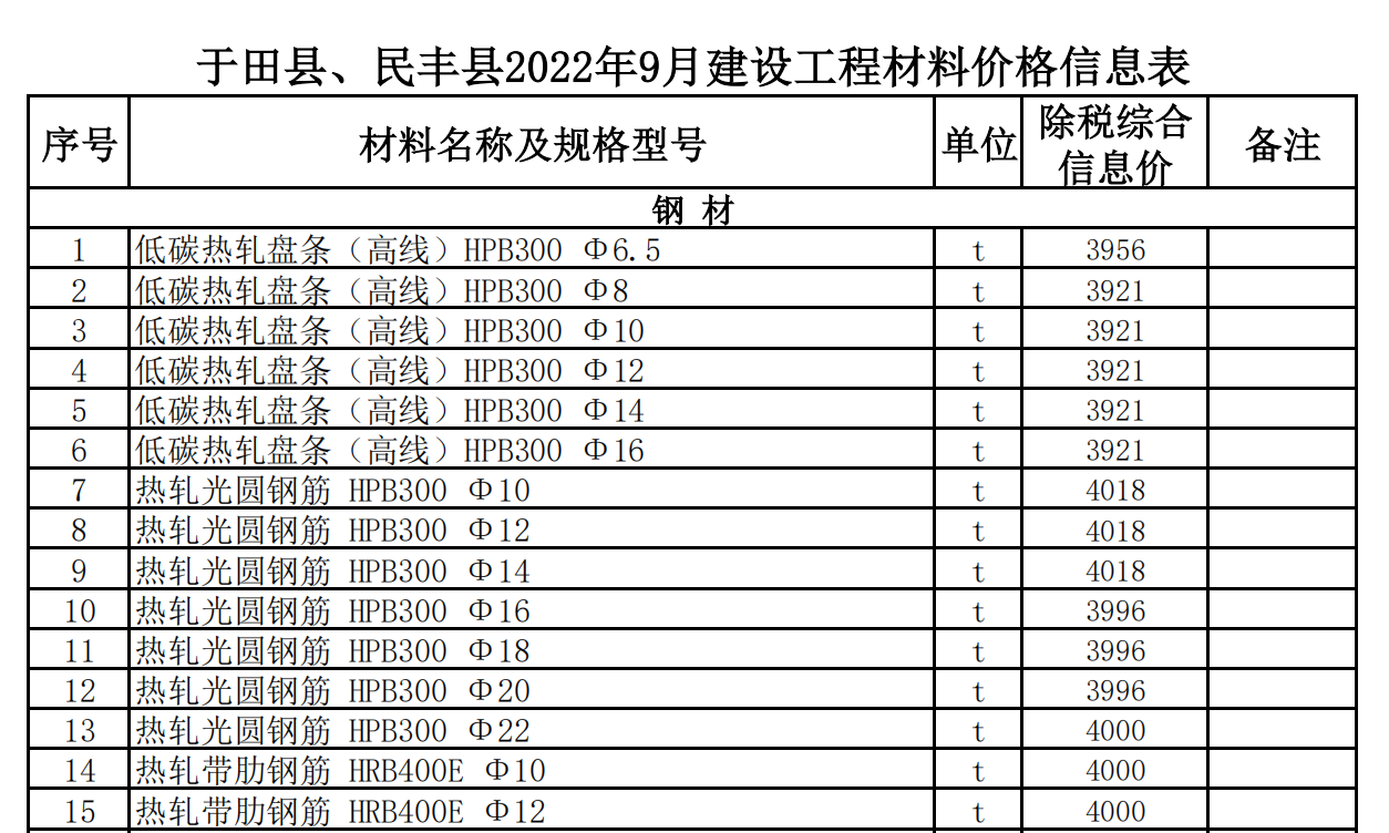 于田縣、民豐縣2022年9月建設(shè)工程材料價(jià)格信息