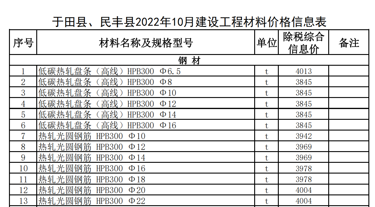 于田縣,、民豐縣2022年10月建設(shè)工程材料價(jià)格信息