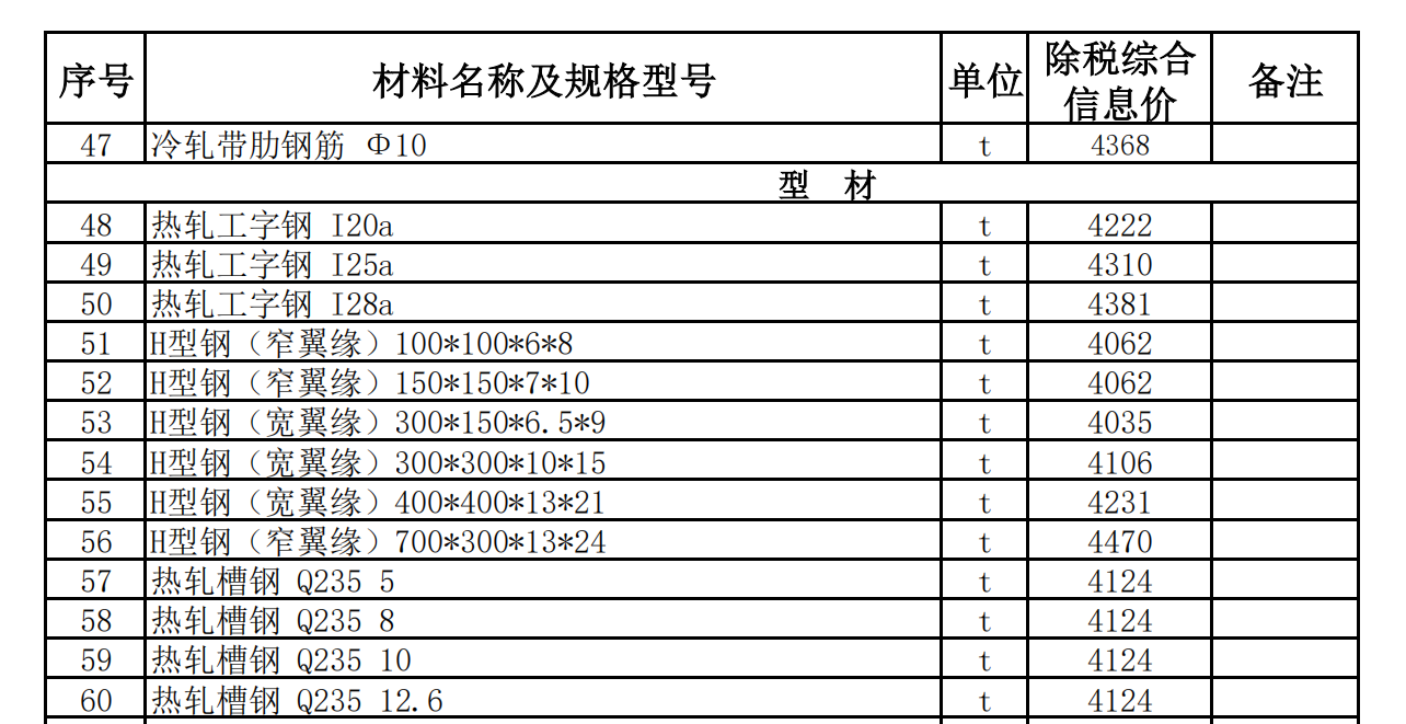 于田縣、民豐縣2022年10月建設(shè)工程材料價(jià)格信息