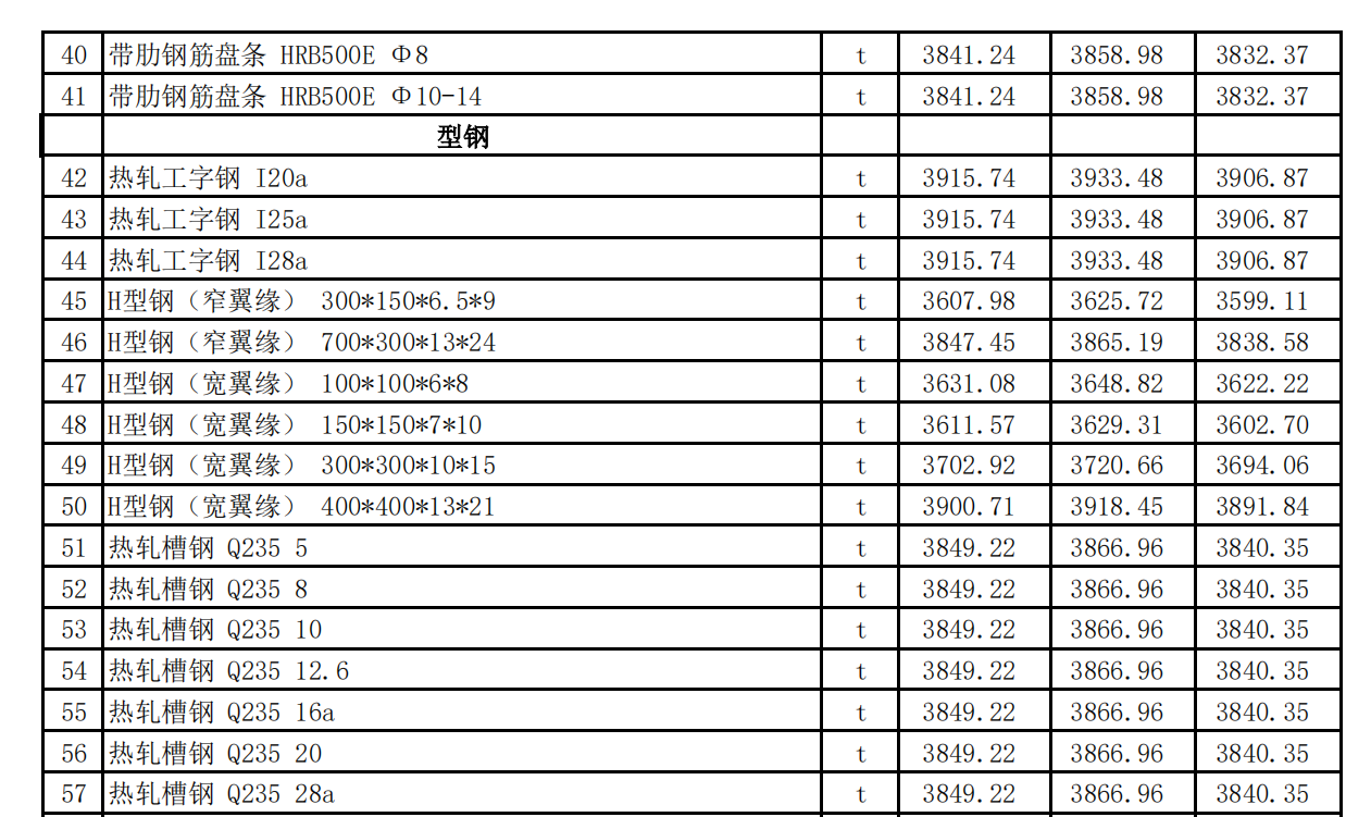 吐魯番市2024年03月份建設(shè)工程綜合價(jià)格信息