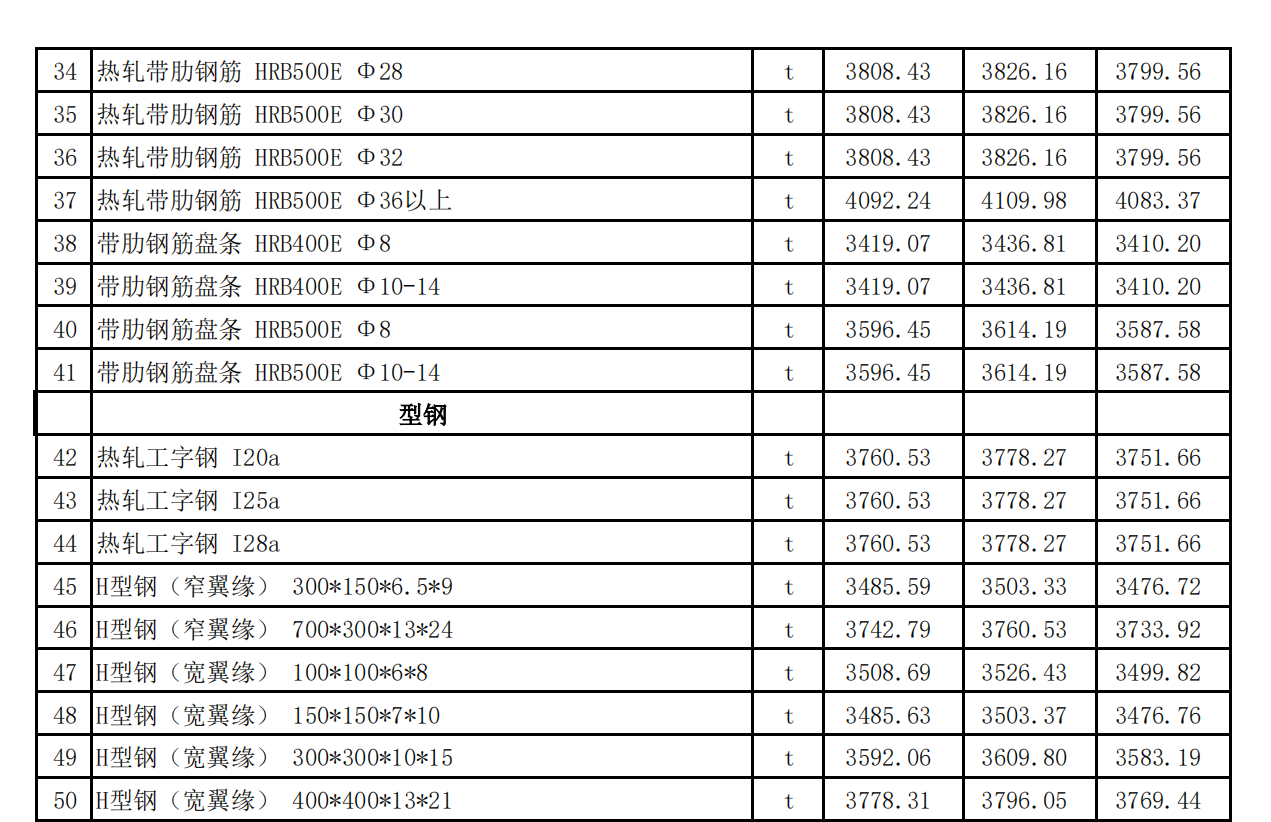 吐魯番市2024年05月份建設(shè)工程綜合價格信息