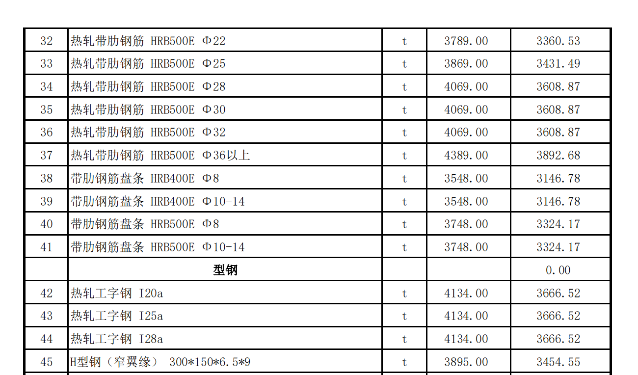 吐魯番市2024年07月份建設(shè)工程綜合價格信息