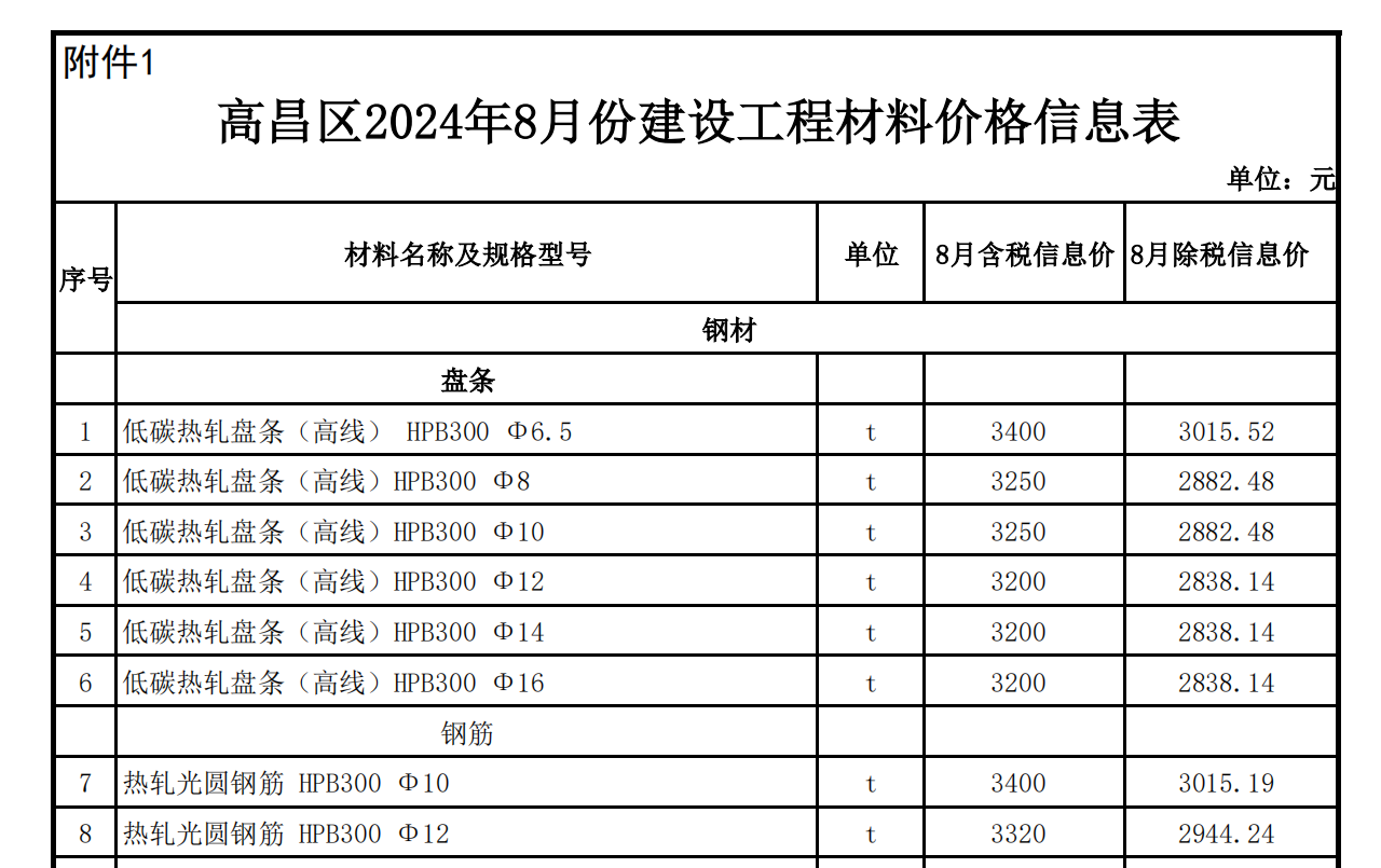 吐魯番市2024年08月份建設(shè)工程綜合價(jià)格信息