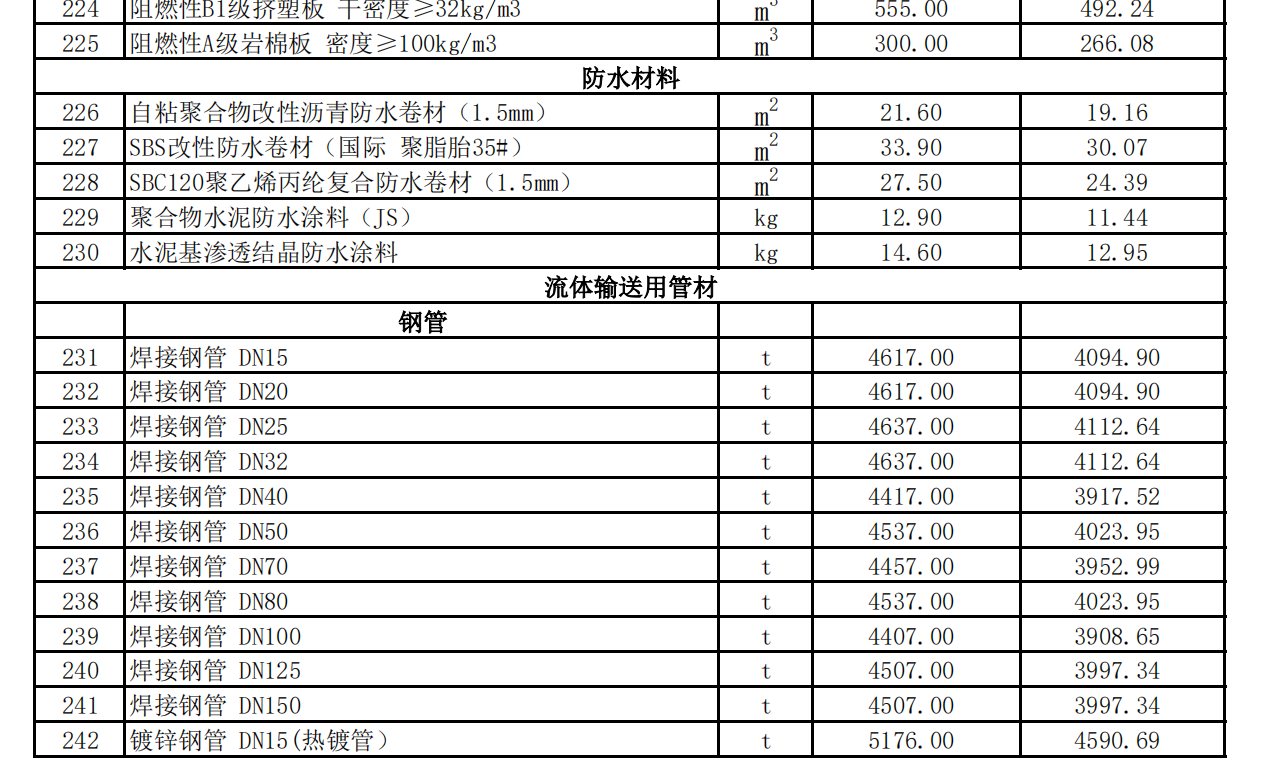 吐魯番市2024年10月份建設(shè)工程綜合價(jià)格信息