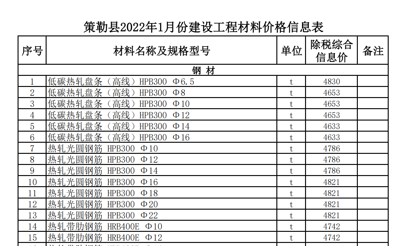 策勒縣2022年1月份建設(shè)工程材料價(jià)格信息