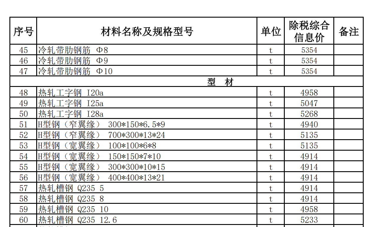 策勒縣2022年1月份建設(shè)工程材料價(jià)格信息