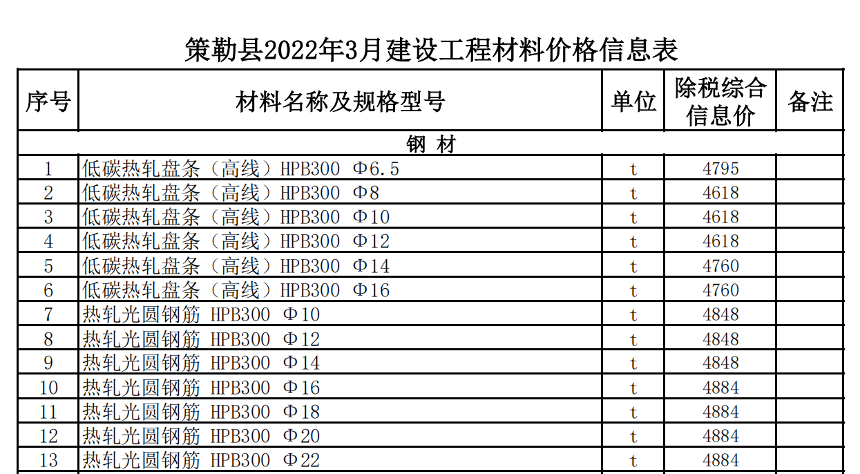 策勒縣2022年3月建設(shè)工程材料價格信息