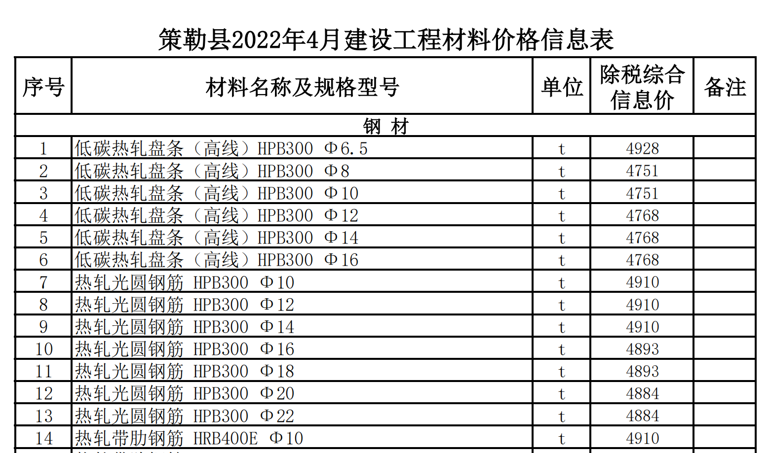 策勒縣2022年4月建設(shè)工程材料價(jià)格信息