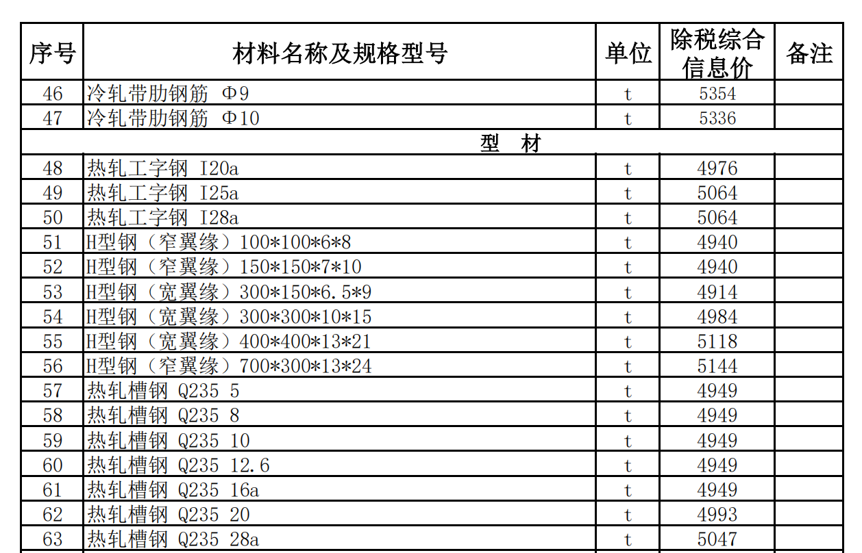 策勒縣2022年5月建設(shè)工程材料價(jià)格信息