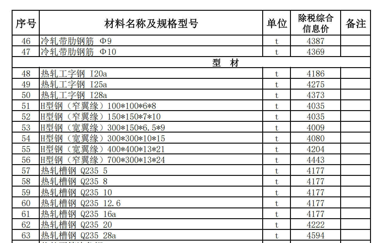 策勒縣2022年7月建設(shè)工程材料價(jià)格信息