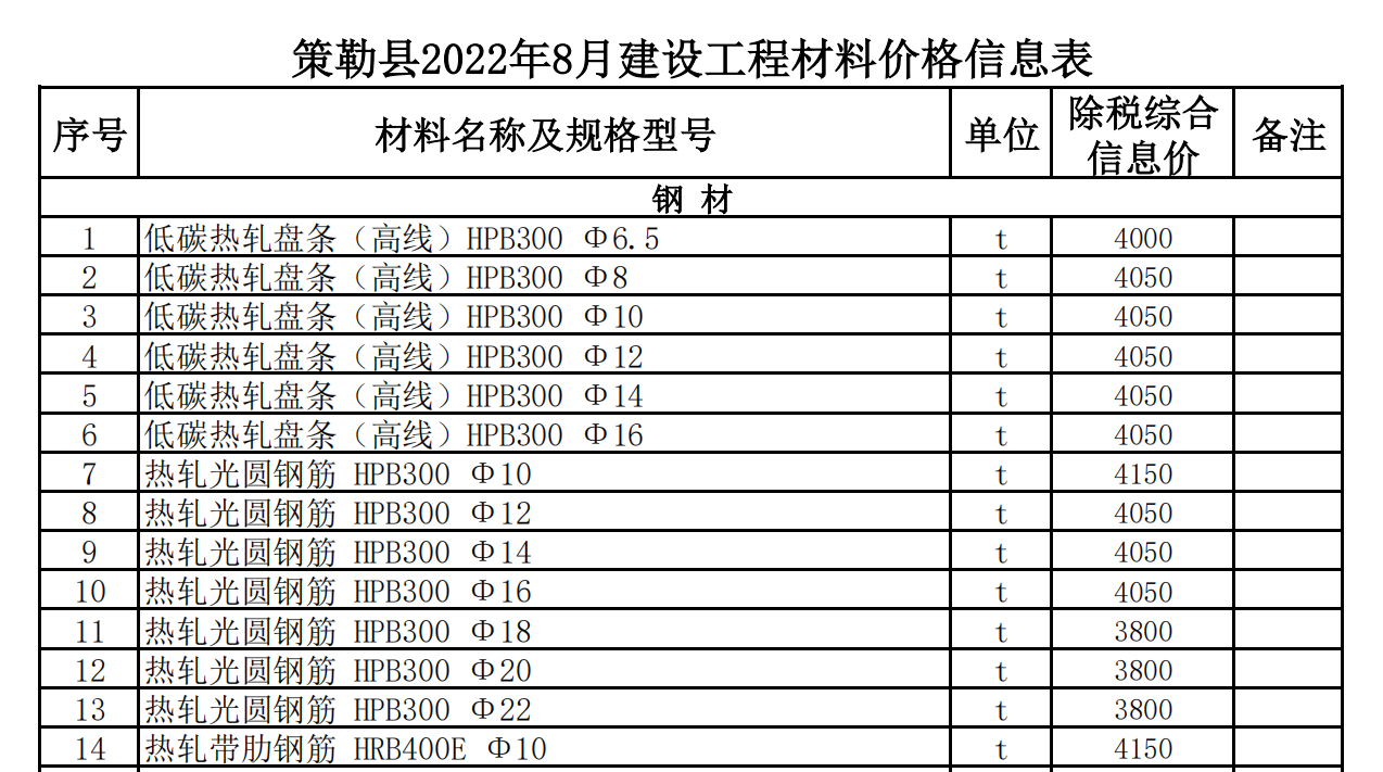 策勒縣2022年8月建設(shè)工程材料價(jià)格信息