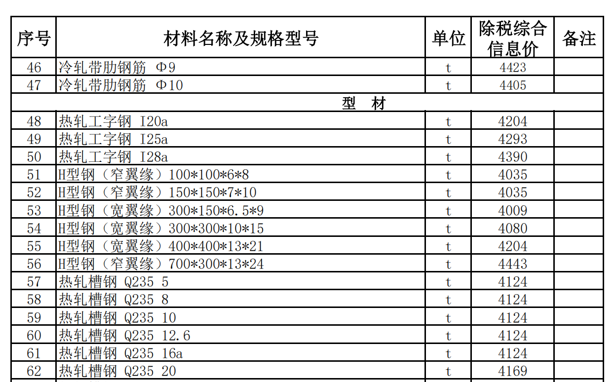 策勒縣2022年8月建設(shè)工程材料價(jià)格信息