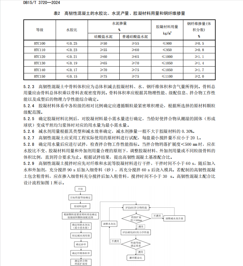 DB15 T 3720-2024 公路高韌性混凝土應(yīng)用技術(shù)規(guī)范