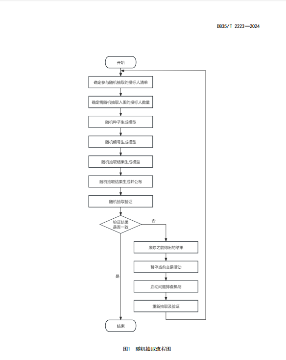 DB35 T 2223-2024 建設(shè)工程招投標(biāo)可驗證隨機抽取數(shù)學(xué)模型應(yīng)用要求