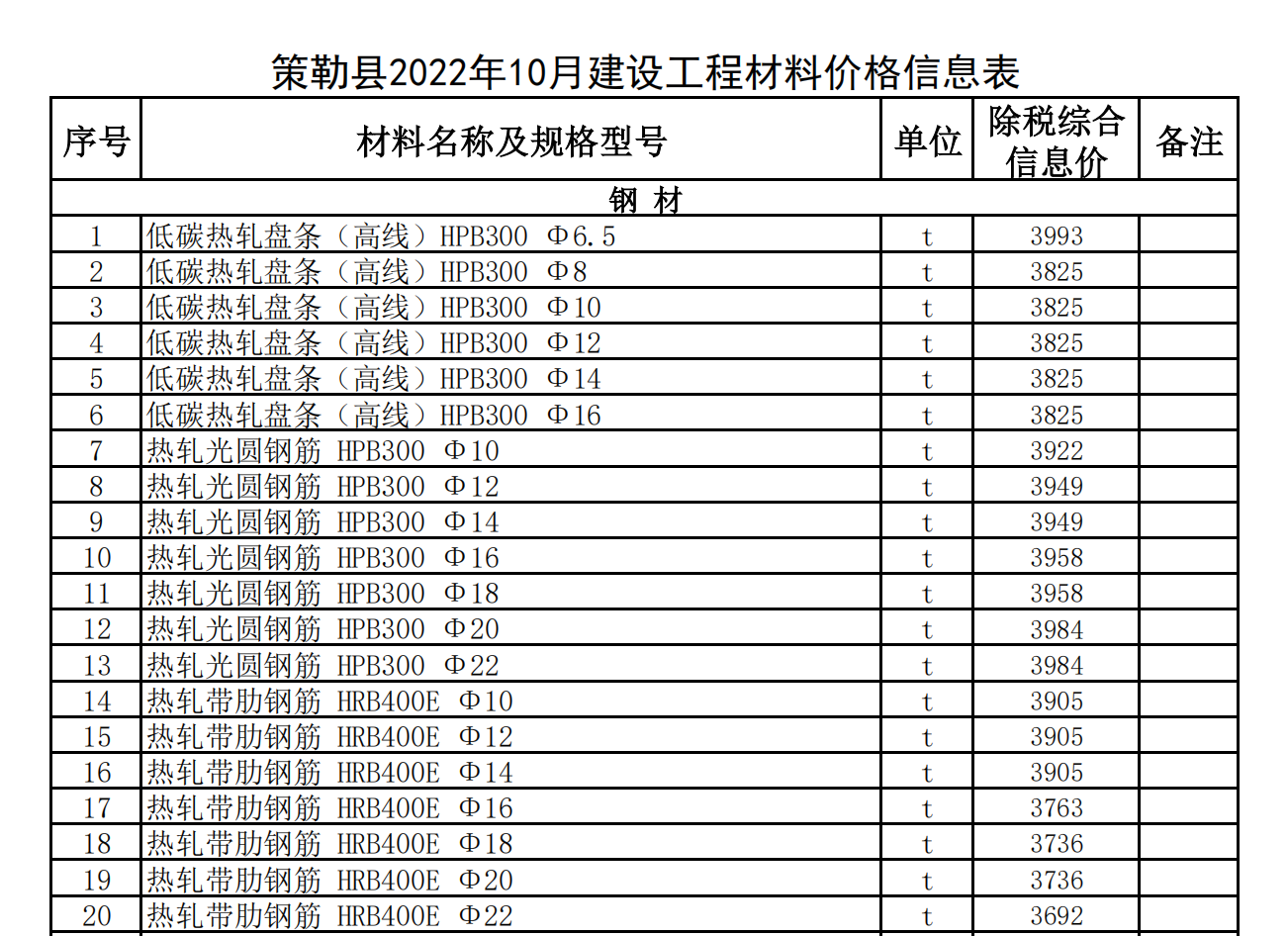 策勒縣2022年10月建設(shè)工程材料價格信息