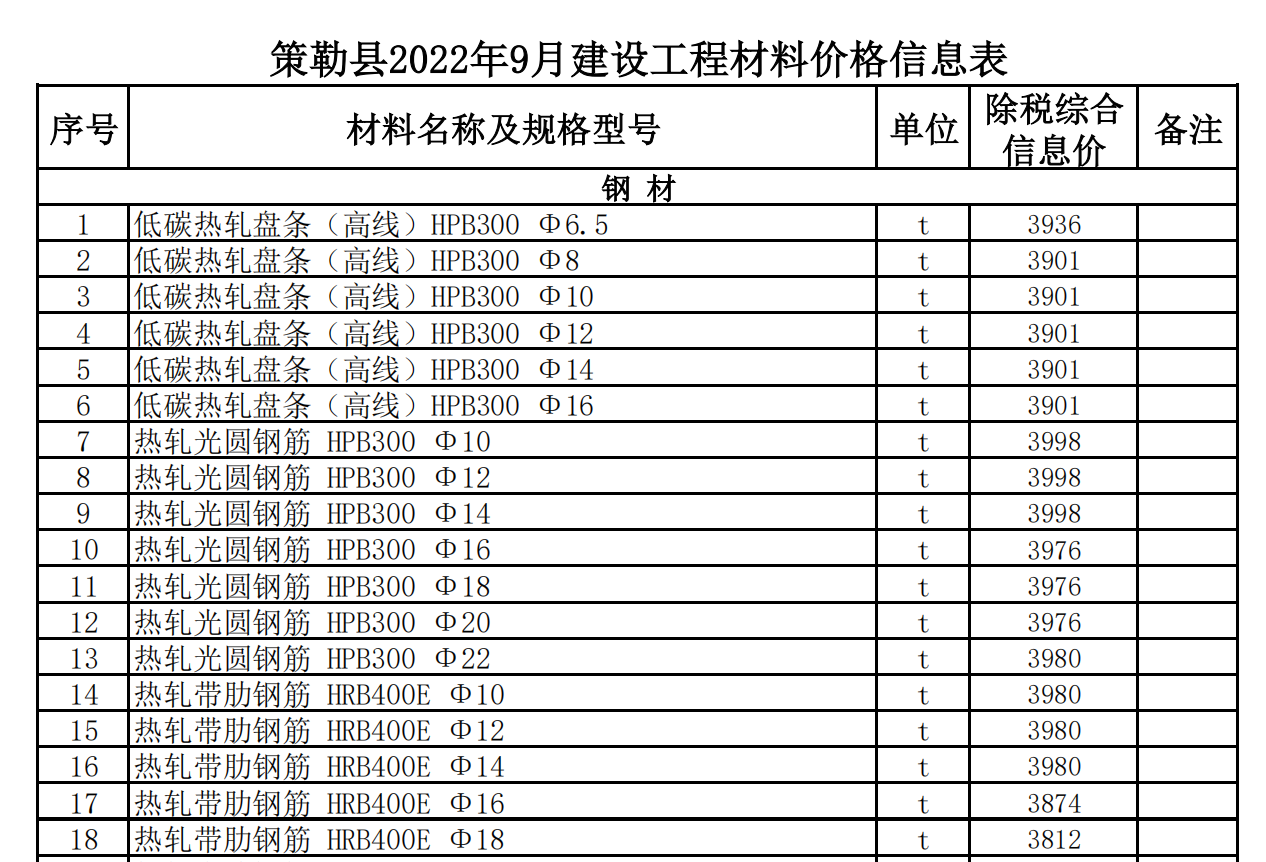 策勒縣2022年9月建設(shè)工程材料價(jià)格信息