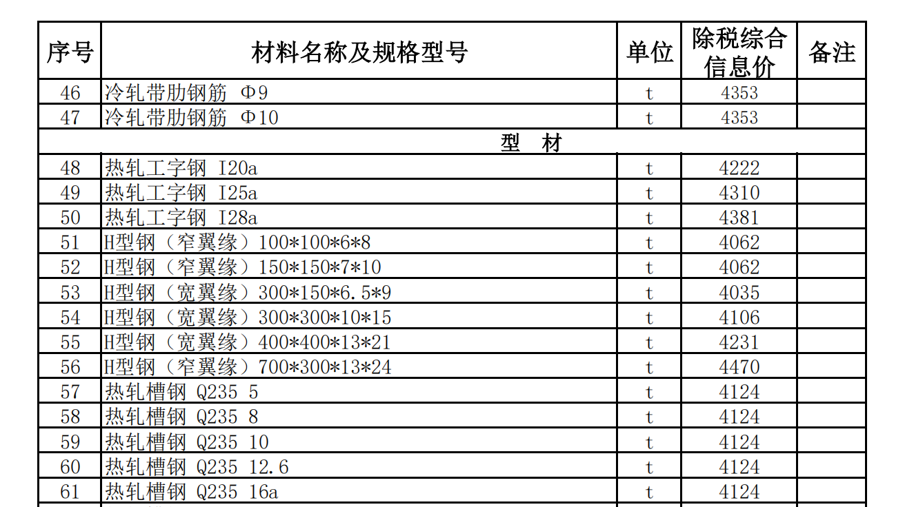 策勒縣2022年9月建設(shè)工程材料價(jià)格信息