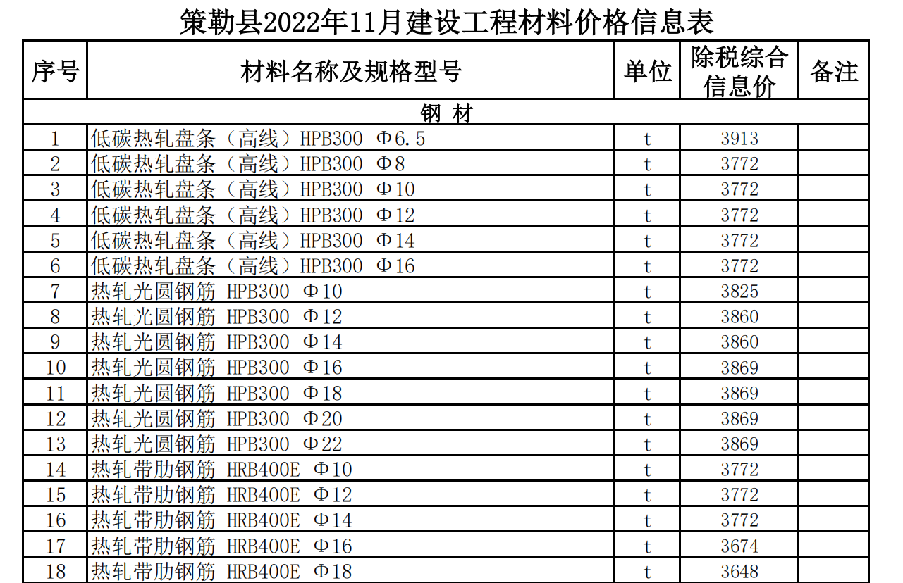 策勒縣2022年11月建設(shè)工程材料價格信息