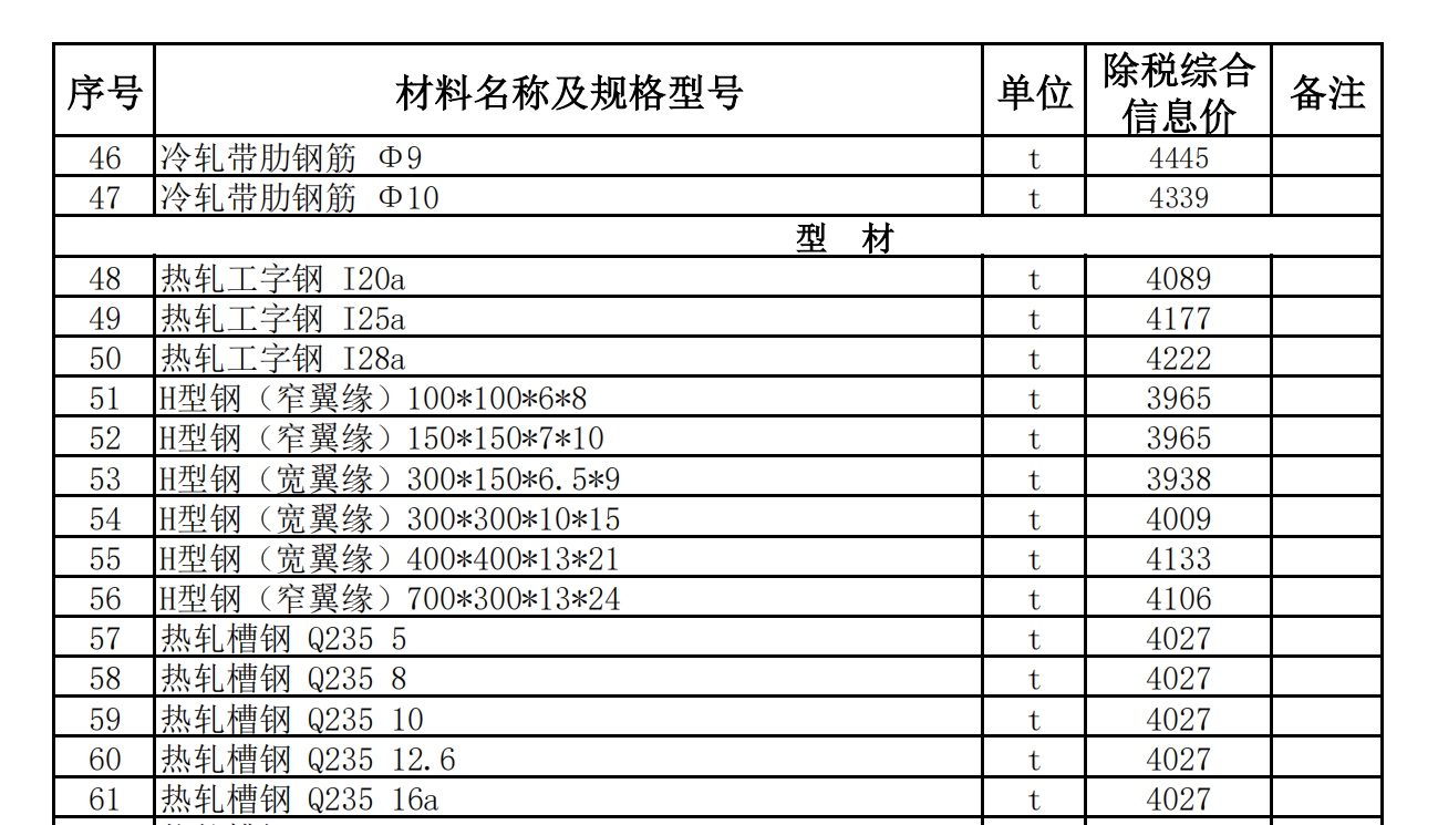 策勒縣2022年11月建設(shè)工程材料價格信息