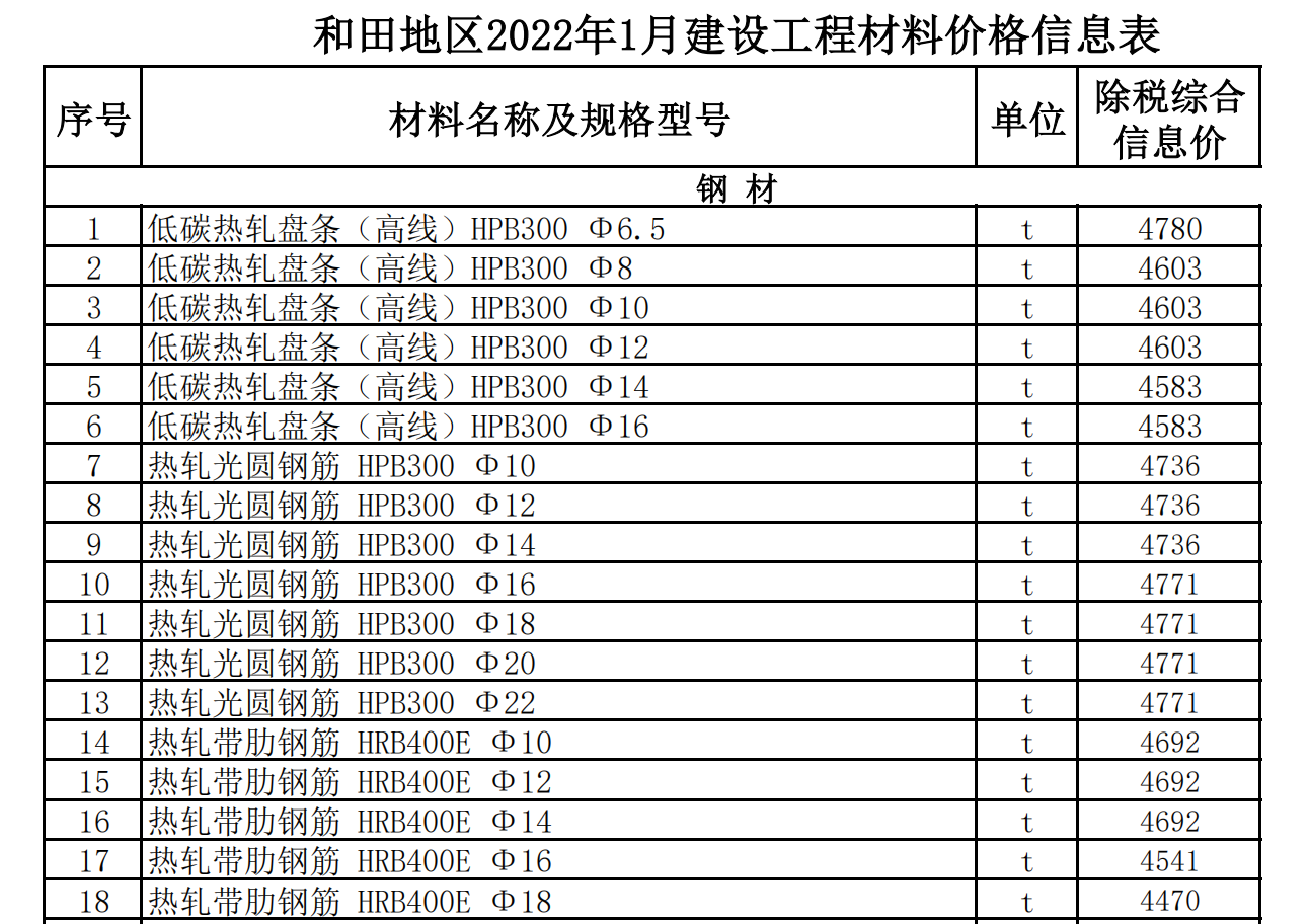 和田地區(qū)2022年1月建設工程材料價格信息