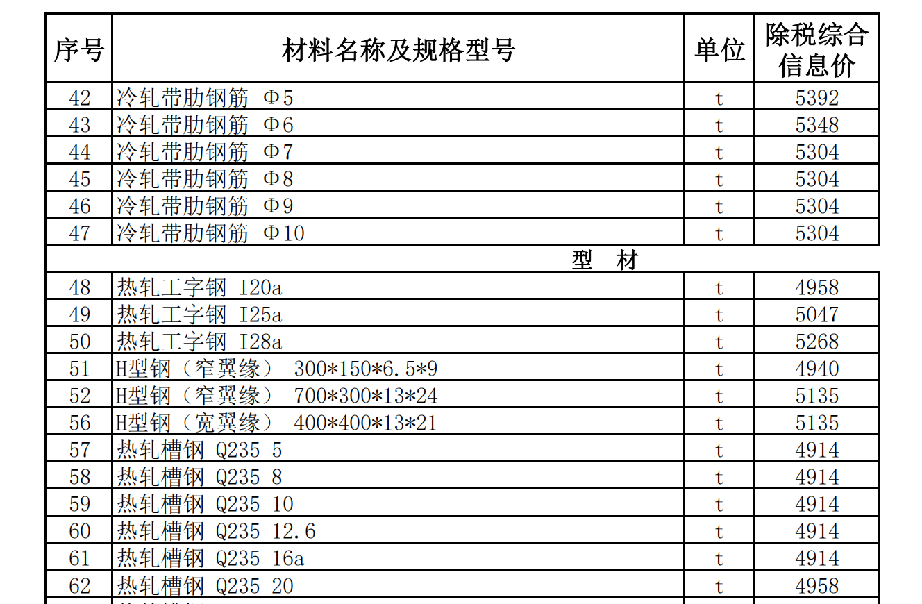 和田地區(qū)2022年1月建設工程材料價格信息