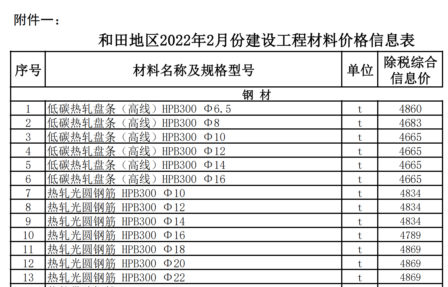 和田地區(qū)2022年2月份建設(shè)工程材料價格信息