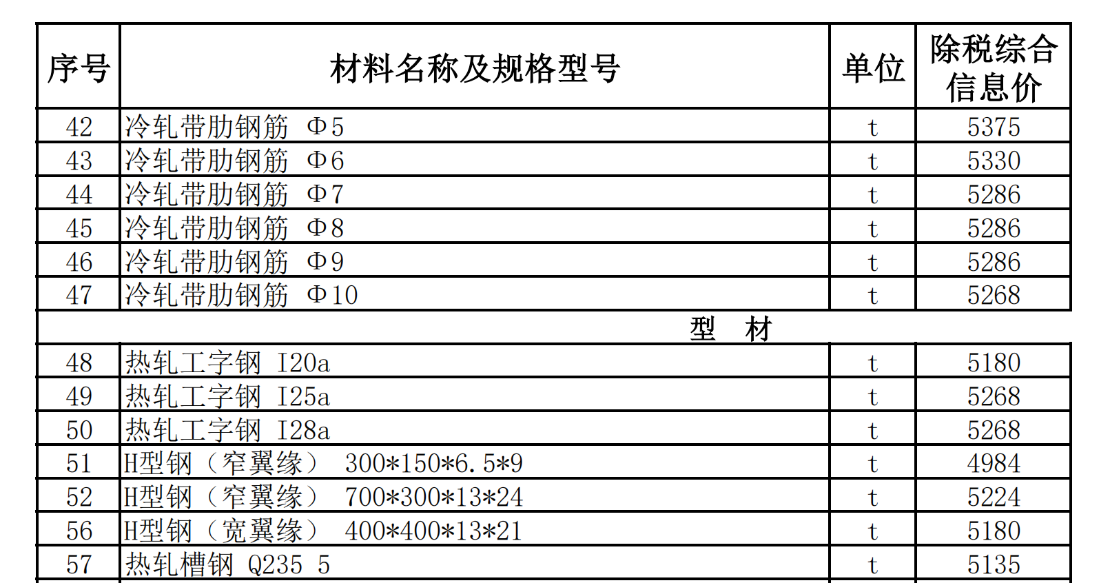 和田地區(qū)2022年2月份建設(shè)工程材料價格信息