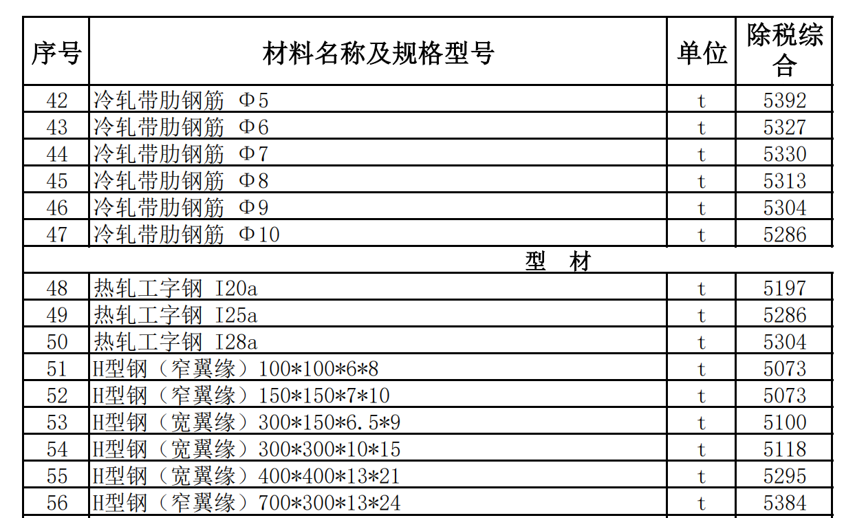 和田地區(qū)2022年3月建設工程材料價格信息